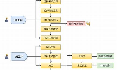 装修施工顺序