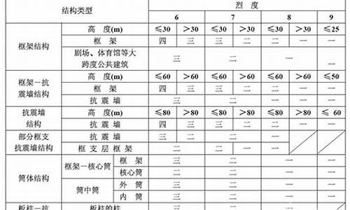 房屋抗震等级划分_房屋抗震等级划分标准