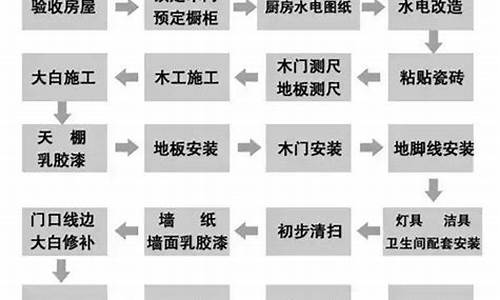 装修知识房子装修流程